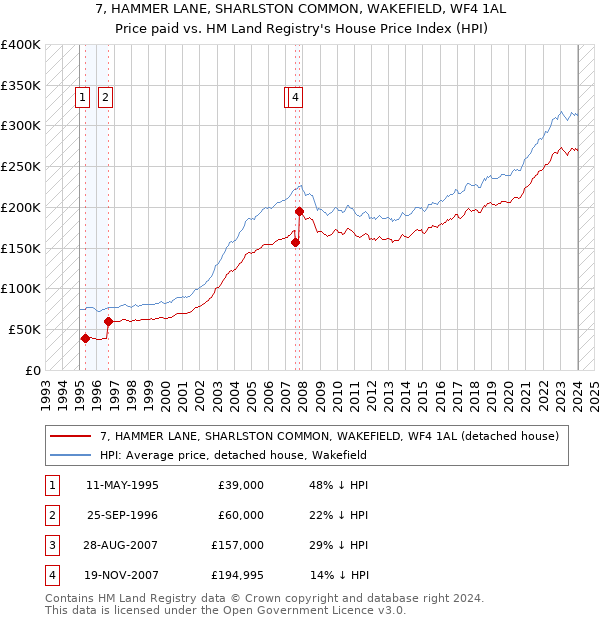 7, HAMMER LANE, SHARLSTON COMMON, WAKEFIELD, WF4 1AL: Price paid vs HM Land Registry's House Price Index
