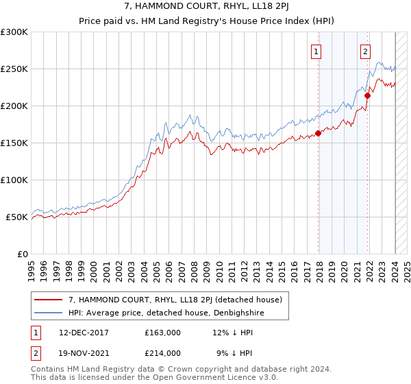 7, HAMMOND COURT, RHYL, LL18 2PJ: Price paid vs HM Land Registry's House Price Index