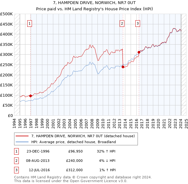 7, HAMPDEN DRIVE, NORWICH, NR7 0UT: Price paid vs HM Land Registry's House Price Index
