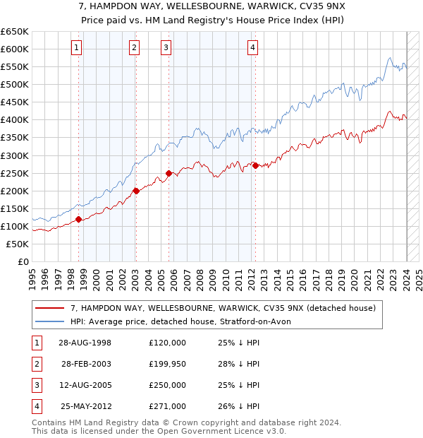 7, HAMPDON WAY, WELLESBOURNE, WARWICK, CV35 9NX: Price paid vs HM Land Registry's House Price Index