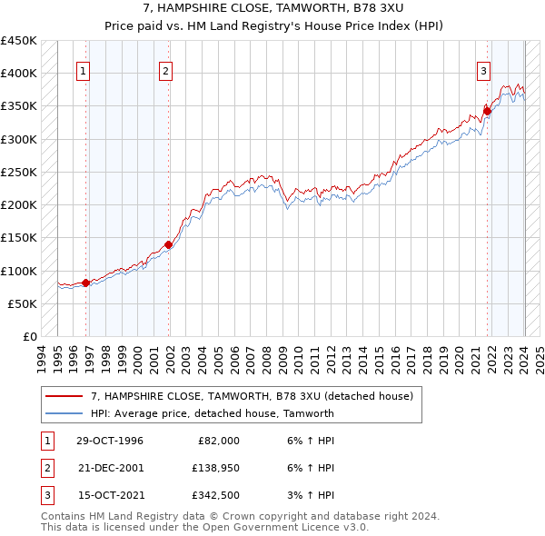 7, HAMPSHIRE CLOSE, TAMWORTH, B78 3XU: Price paid vs HM Land Registry's House Price Index