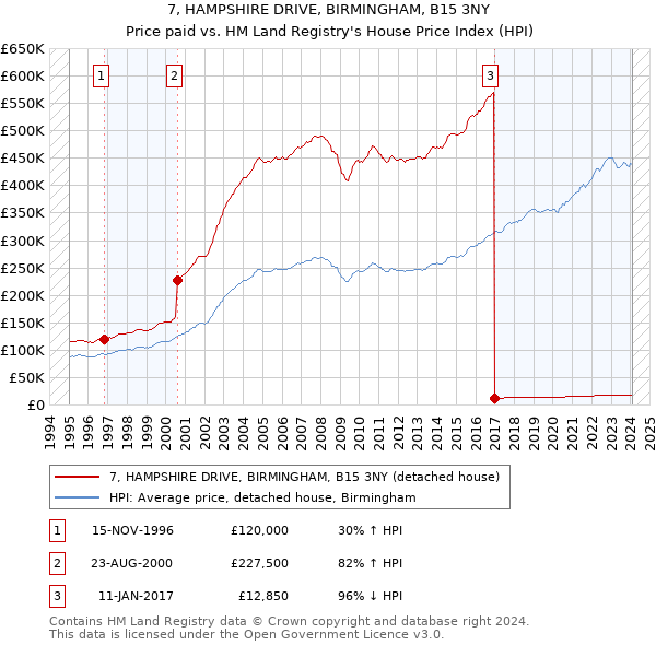 7, HAMPSHIRE DRIVE, BIRMINGHAM, B15 3NY: Price paid vs HM Land Registry's House Price Index