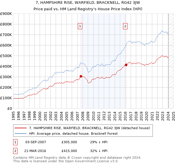7, HAMPSHIRE RISE, WARFIELD, BRACKNELL, RG42 3JW: Price paid vs HM Land Registry's House Price Index