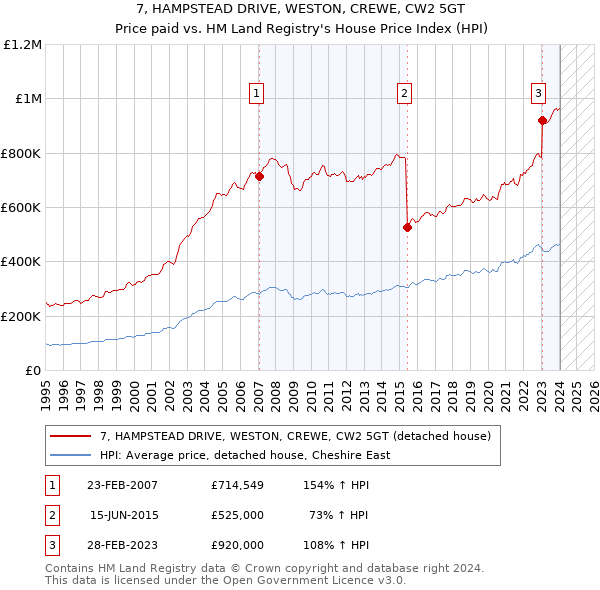 7, HAMPSTEAD DRIVE, WESTON, CREWE, CW2 5GT: Price paid vs HM Land Registry's House Price Index
