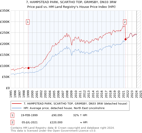 7, HAMPSTEAD PARK, SCARTHO TOP, GRIMSBY, DN33 3RW: Price paid vs HM Land Registry's House Price Index