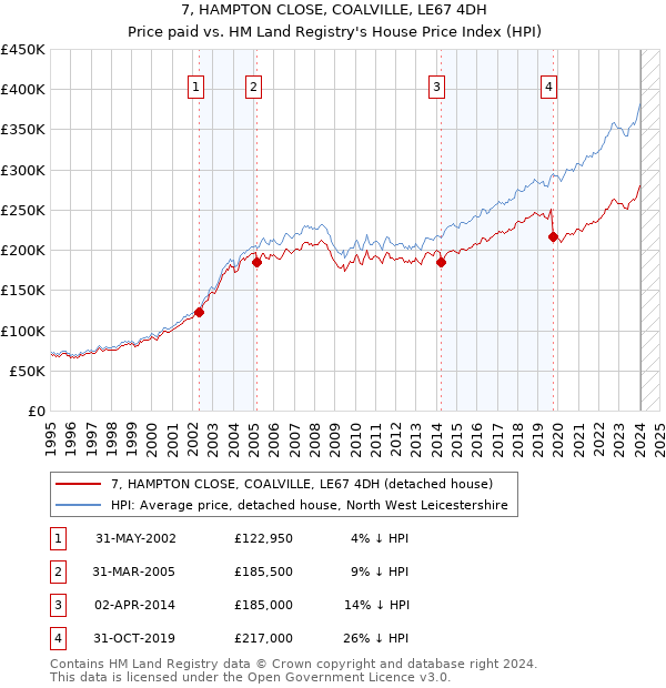 7, HAMPTON CLOSE, COALVILLE, LE67 4DH: Price paid vs HM Land Registry's House Price Index