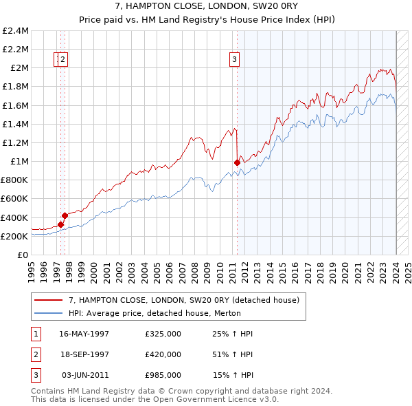 7, HAMPTON CLOSE, LONDON, SW20 0RY: Price paid vs HM Land Registry's House Price Index
