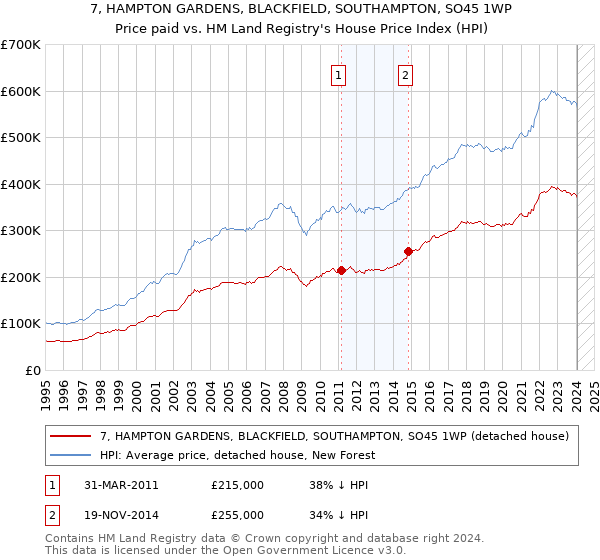 7, HAMPTON GARDENS, BLACKFIELD, SOUTHAMPTON, SO45 1WP: Price paid vs HM Land Registry's House Price Index