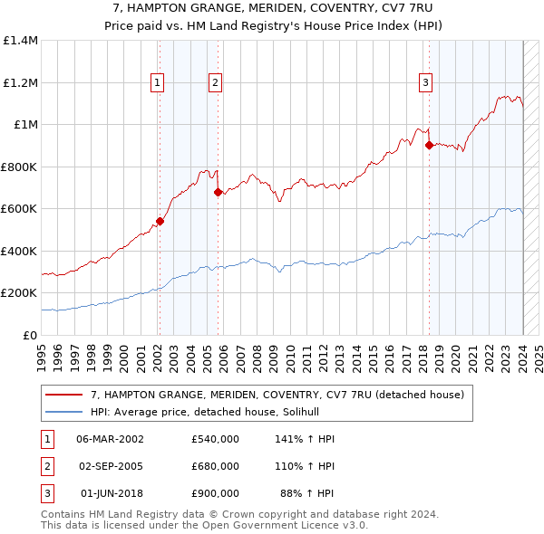 7, HAMPTON GRANGE, MERIDEN, COVENTRY, CV7 7RU: Price paid vs HM Land Registry's House Price Index