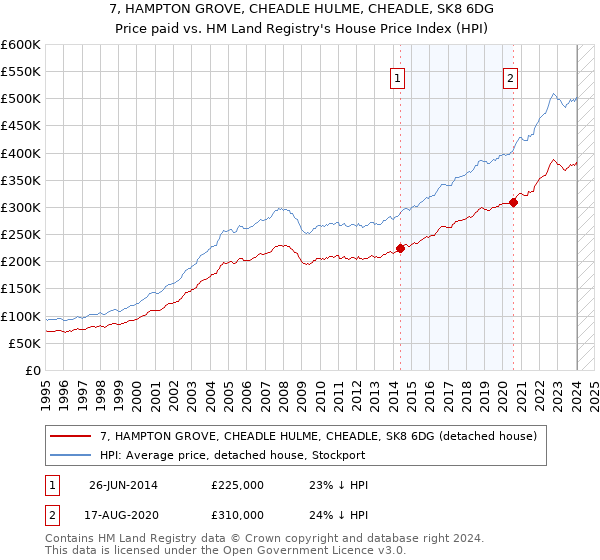 7, HAMPTON GROVE, CHEADLE HULME, CHEADLE, SK8 6DG: Price paid vs HM Land Registry's House Price Index