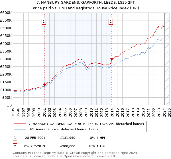 7, HANBURY GARDENS, GARFORTH, LEEDS, LS25 2PT: Price paid vs HM Land Registry's House Price Index