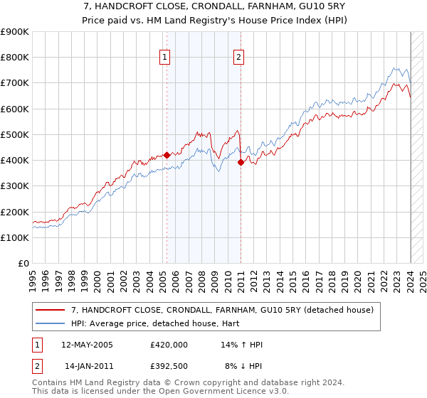 7, HANDCROFT CLOSE, CRONDALL, FARNHAM, GU10 5RY: Price paid vs HM Land Registry's House Price Index