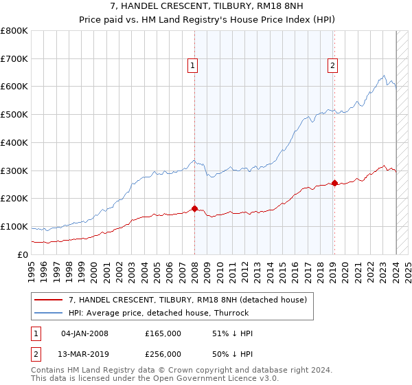 7, HANDEL CRESCENT, TILBURY, RM18 8NH: Price paid vs HM Land Registry's House Price Index