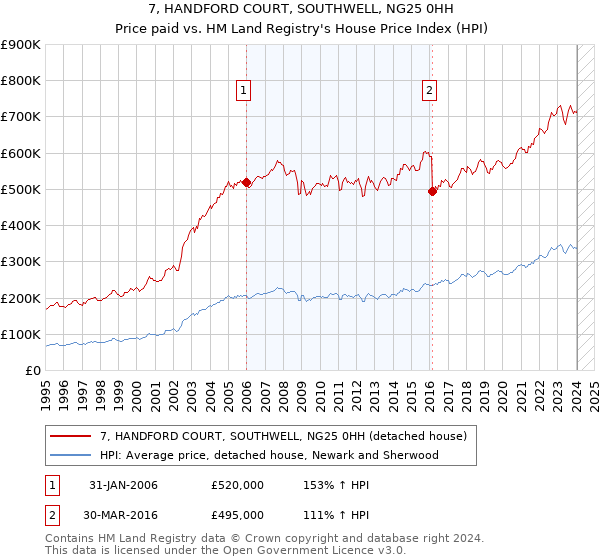 7, HANDFORD COURT, SOUTHWELL, NG25 0HH: Price paid vs HM Land Registry's House Price Index