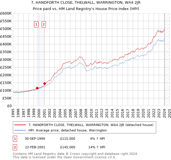 7, HANDFORTH CLOSE, THELWALL, WARRINGTON, WA4 2JR: Price paid vs HM Land Registry's House Price Index