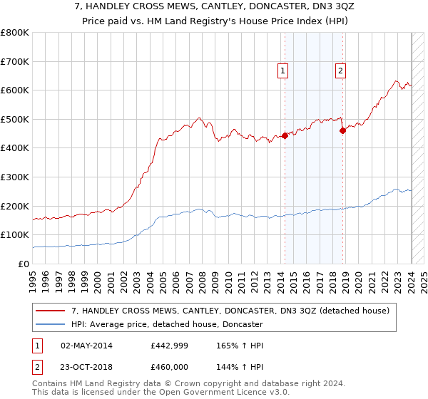 7, HANDLEY CROSS MEWS, CANTLEY, DONCASTER, DN3 3QZ: Price paid vs HM Land Registry's House Price Index