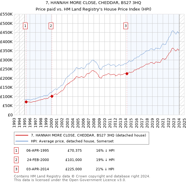 7, HANNAH MORE CLOSE, CHEDDAR, BS27 3HQ: Price paid vs HM Land Registry's House Price Index