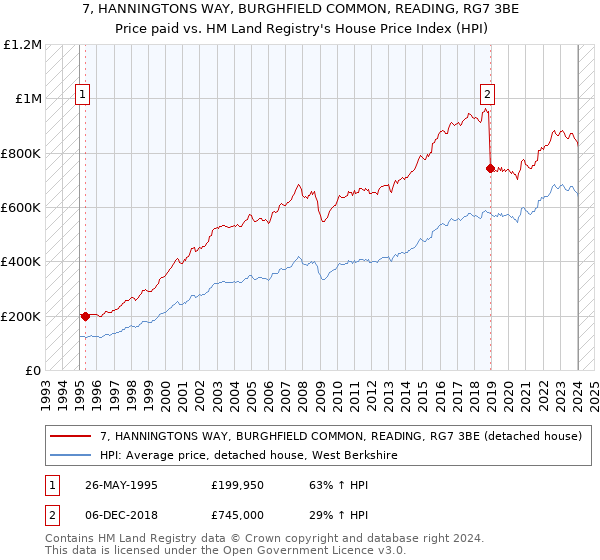 7, HANNINGTONS WAY, BURGHFIELD COMMON, READING, RG7 3BE: Price paid vs HM Land Registry's House Price Index