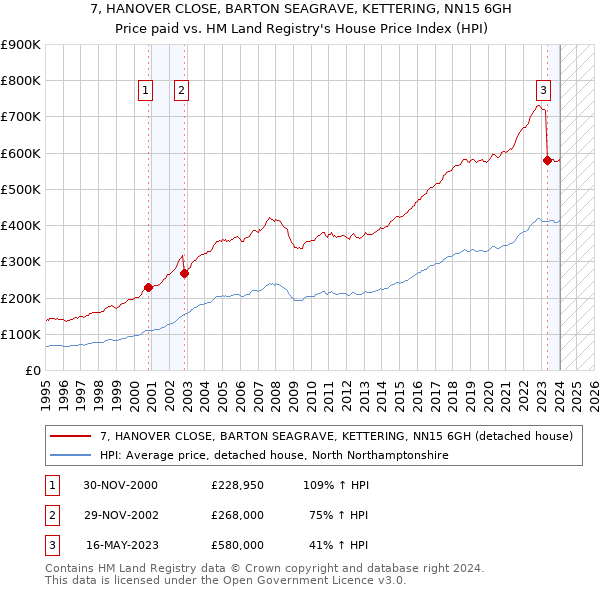 7, HANOVER CLOSE, BARTON SEAGRAVE, KETTERING, NN15 6GH: Price paid vs HM Land Registry's House Price Index