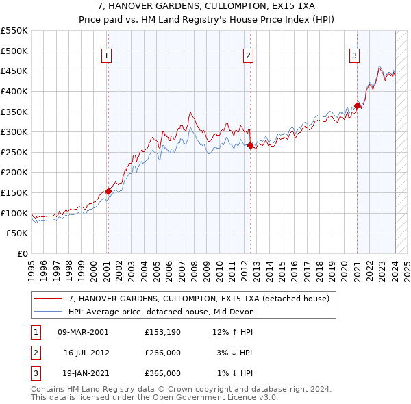 7, HANOVER GARDENS, CULLOMPTON, EX15 1XA: Price paid vs HM Land Registry's House Price Index