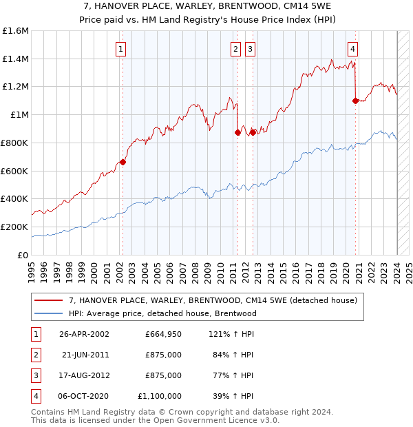 7, HANOVER PLACE, WARLEY, BRENTWOOD, CM14 5WE: Price paid vs HM Land Registry's House Price Index