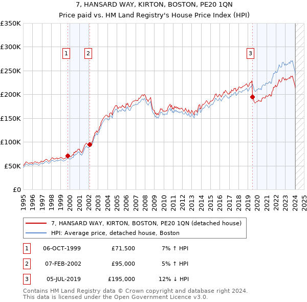 7, HANSARD WAY, KIRTON, BOSTON, PE20 1QN: Price paid vs HM Land Registry's House Price Index
