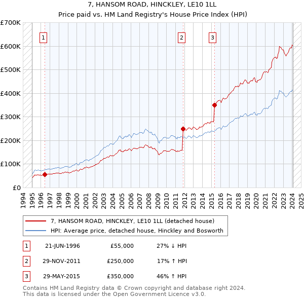 7, HANSOM ROAD, HINCKLEY, LE10 1LL: Price paid vs HM Land Registry's House Price Index