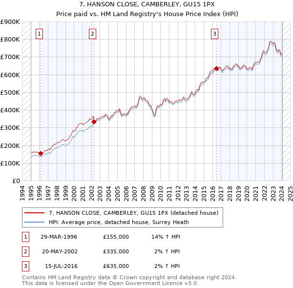 7, HANSON CLOSE, CAMBERLEY, GU15 1PX: Price paid vs HM Land Registry's House Price Index