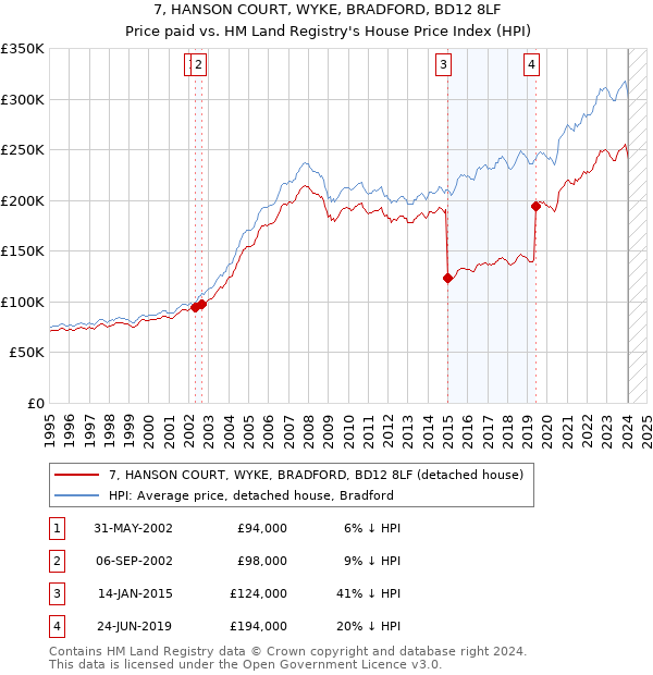 7, HANSON COURT, WYKE, BRADFORD, BD12 8LF: Price paid vs HM Land Registry's House Price Index