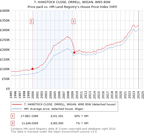 7, HANSTOCK CLOSE, ORRELL, WIGAN, WN5 8SW: Price paid vs HM Land Registry's House Price Index