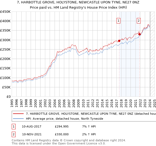 7, HARBOTTLE GROVE, HOLYSTONE, NEWCASTLE UPON TYNE, NE27 0NZ: Price paid vs HM Land Registry's House Price Index