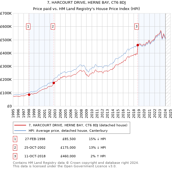 7, HARCOURT DRIVE, HERNE BAY, CT6 8DJ: Price paid vs HM Land Registry's House Price Index