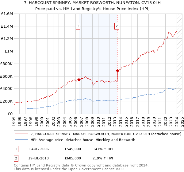7, HARCOURT SPINNEY, MARKET BOSWORTH, NUNEATON, CV13 0LH: Price paid vs HM Land Registry's House Price Index