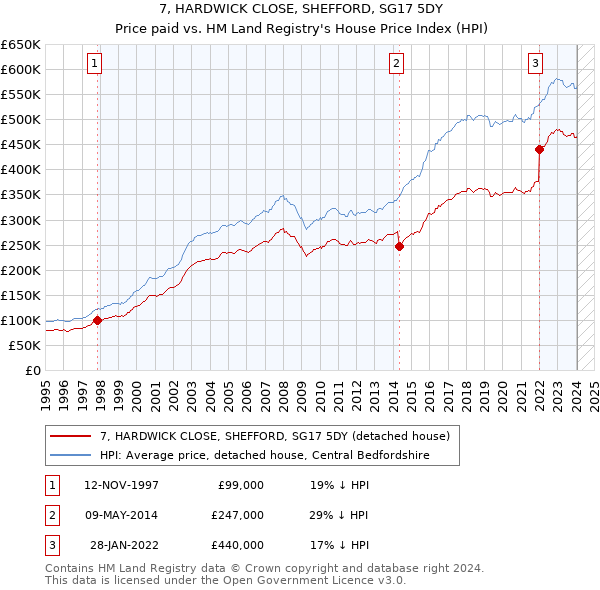 7, HARDWICK CLOSE, SHEFFORD, SG17 5DY: Price paid vs HM Land Registry's House Price Index