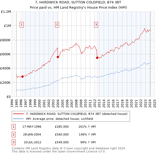 7, HARDWICK ROAD, SUTTON COLDFIELD, B74 3BT: Price paid vs HM Land Registry's House Price Index