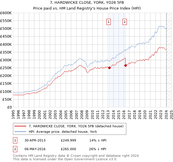 7, HARDWICKE CLOSE, YORK, YO26 5FB: Price paid vs HM Land Registry's House Price Index