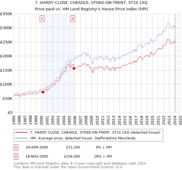 7, HARDY CLOSE, CHEADLE, STOKE-ON-TRENT, ST10 1XQ: Price paid vs HM Land Registry's House Price Index