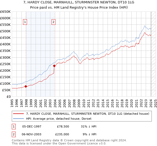7, HARDY CLOSE, MARNHULL, STURMINSTER NEWTON, DT10 1LG: Price paid vs HM Land Registry's House Price Index