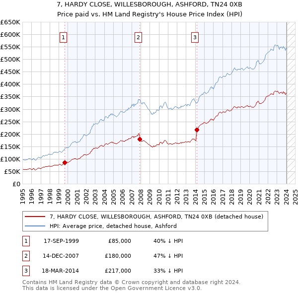 7, HARDY CLOSE, WILLESBOROUGH, ASHFORD, TN24 0XB: Price paid vs HM Land Registry's House Price Index