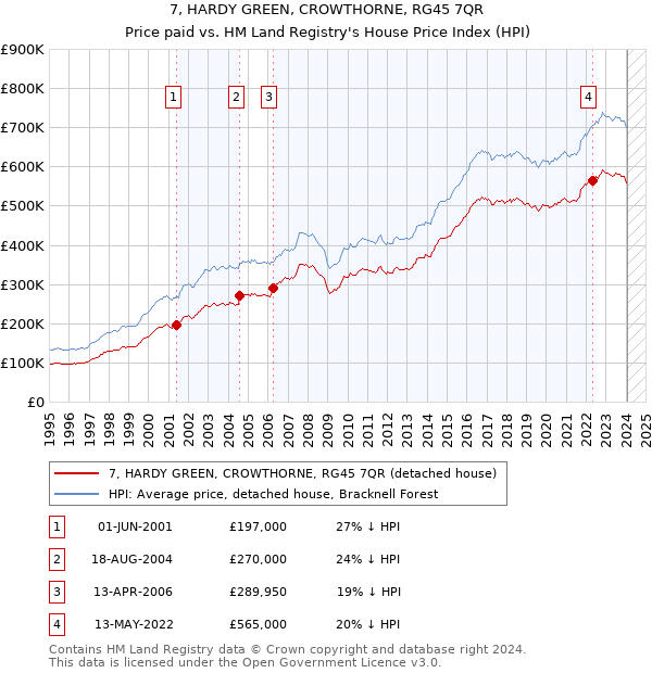 7, HARDY GREEN, CROWTHORNE, RG45 7QR: Price paid vs HM Land Registry's House Price Index