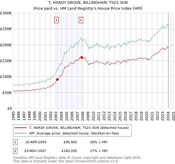 7, HARDY GROVE, BILLINGHAM, TS23 3GN: Price paid vs HM Land Registry's House Price Index