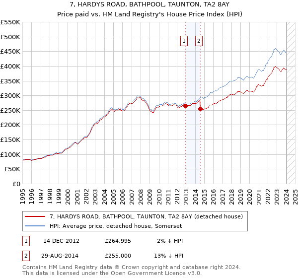 7, HARDYS ROAD, BATHPOOL, TAUNTON, TA2 8AY: Price paid vs HM Land Registry's House Price Index