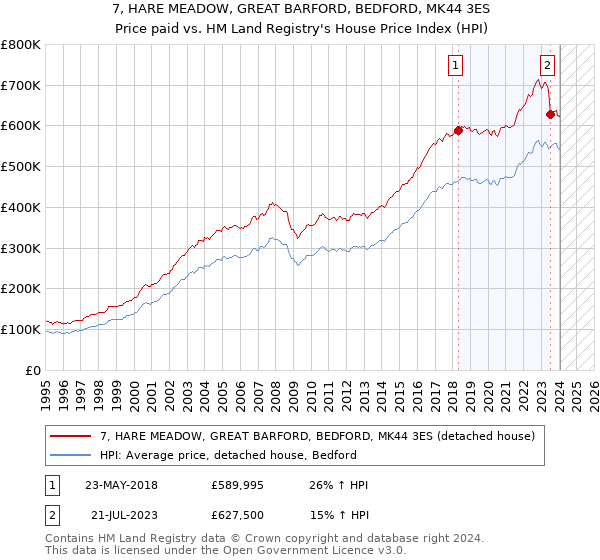 7, HARE MEADOW, GREAT BARFORD, BEDFORD, MK44 3ES: Price paid vs HM Land Registry's House Price Index
