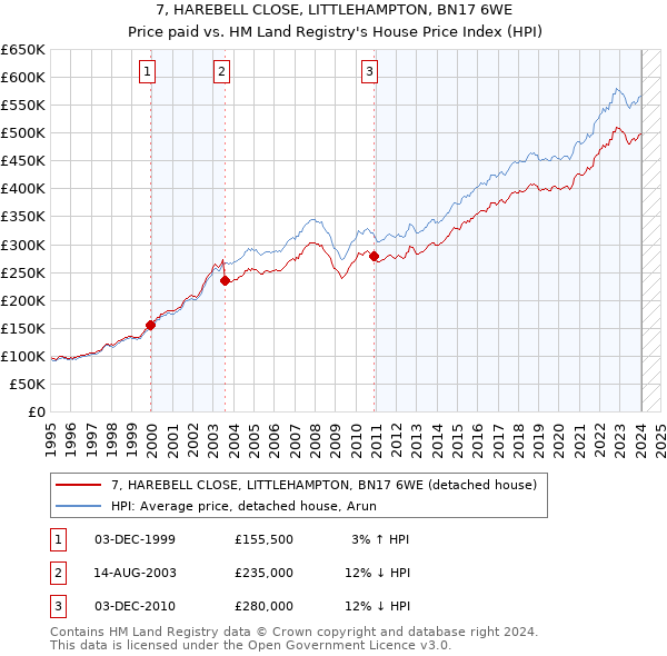 7, HAREBELL CLOSE, LITTLEHAMPTON, BN17 6WE: Price paid vs HM Land Registry's House Price Index