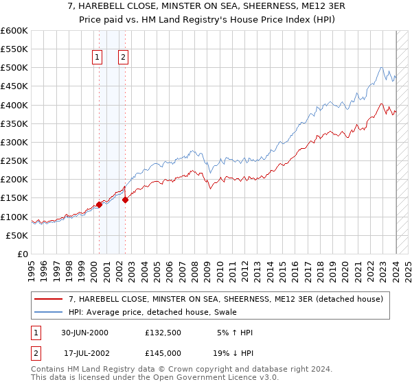 7, HAREBELL CLOSE, MINSTER ON SEA, SHEERNESS, ME12 3ER: Price paid vs HM Land Registry's House Price Index