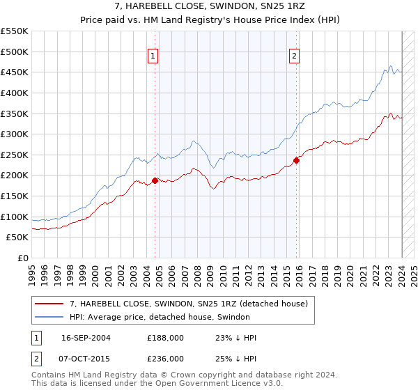 7, HAREBELL CLOSE, SWINDON, SN25 1RZ: Price paid vs HM Land Registry's House Price Index