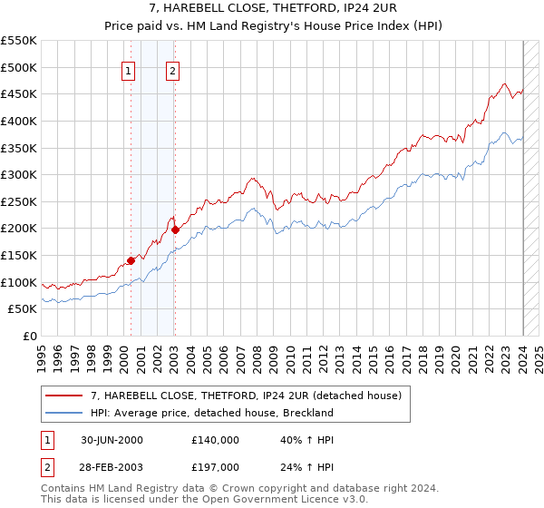 7, HAREBELL CLOSE, THETFORD, IP24 2UR: Price paid vs HM Land Registry's House Price Index