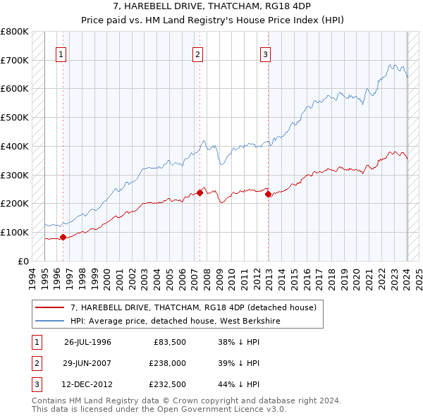 7, HAREBELL DRIVE, THATCHAM, RG18 4DP: Price paid vs HM Land Registry's House Price Index