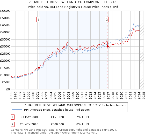 7, HAREBELL DRIVE, WILLAND, CULLOMPTON, EX15 2TZ: Price paid vs HM Land Registry's House Price Index
