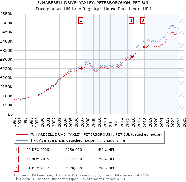 7, HAREBELL DRIVE, YAXLEY, PETERBOROUGH, PE7 3UL: Price paid vs HM Land Registry's House Price Index